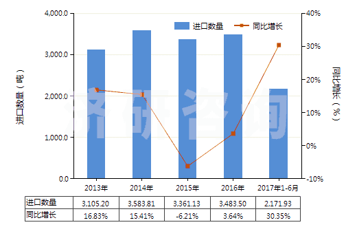 2013-2017年6月中國群青及以其為基本成分的制品(HS32064100)進(jìn)口量及增速統(tǒng)計(jì)